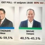 Κύπρος Exit Poll, Προηγείται, Αναστασιάδης, 545-595,kypros Exit Poll, proigeitai, anastasiadis, 545-595