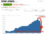 Dow Jones,500