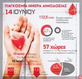 14 Ιουνίου, Παγκόσμια Ημέρα Αιμοδοσίας,14 iouniou, pagkosmia imera aimodosias