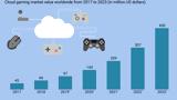 Η αγορά του cloud gaming αναμένεται να "εκτιναχτεί" μέσα στα επόμενα χρόνια,