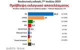 Δημοσκόπηση, – Public Issue, Θηριώδης, ΣΥΡΙΖΑ – ΝΔ,dimoskopisi, – Public Issue, thiriodis, syriza – nd
