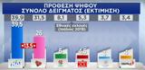 Δημοσκόπηση, 135, ΣΥΡΙΖΑ – Σχεδόν 7,dimoskopisi, 135, syriza – schedon 7