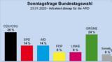Δημοσκόπηση, Γερμανία, Πρώτοι, - Καλπάζουν, Πράσινοι,dimoskopisi, germania, protoi, - kalpazoun, prasinoi