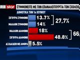 Δημοσκόπηση, 668, Ελλήνων, 1η Ιουνίου,dimoskopisi, 668, ellinon, 1i iouniou