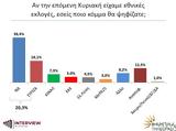 Δημοσκόπηση Interview, Μπροστά, 203, ΣΥΡΙΖΑ,dimoskopisi Interview, brosta, 203, syriza