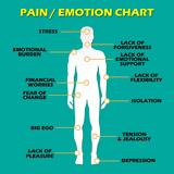 Οι 12 πόνοι που προέρχονται από την συναισθηματική σας κατάσταση!,