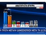 Δημοσκόπηση, 119, ΣΥΡΙΖΑ,dimoskopisi, 119, syriza