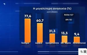 Δημοσκόπησης MARC, Κορονοϊός, dimoskopisis MARC, koronoios