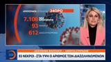 93 νεκροί – Στα ύψη ο αριθμός των διασωληνωμένων,