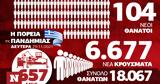 Κορονοϊός, Έντονη, – Όλα, Infographic, Newsbomb,koronoios, entoni, – ola, Infographic, Newsbomb