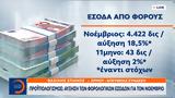 Προϋπολογισμός, Αύξηση, Νοέμβριο,proypologismos, afxisi, noemvrio