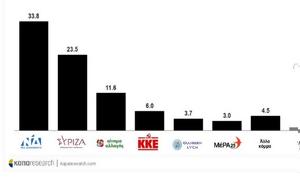 Δημοσκόπηση Κάπα Research, Ροκάνισμα, ΝΔ-ΣΥΡΙΖΑ, ΚΙΝΑΛ, Ανδρουλάκη, dimoskopisi kapa Research, rokanisma, nd-syriza, kinal, androulaki