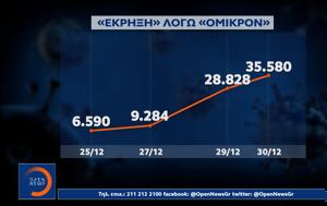 Κορωνοϊός, Ακραία, Όμικρον – Αγωνία, koronoios, akraia, omikron – agonia