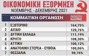 ΟΙΚΟΝΟΜΙΚΗ ΕΞΟΡΜΗΣΗ ΝΟΕΜΒΡΗΣ - ΔΕΚΕΜΒΡΗΣ 2021, Υπερκαλύφτηκε, oikonomiki exormisi noemvris - dekemvris 2021, yperkalyftike