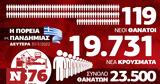 Κορονοϊός, Προβληματισμός, 119, Infographic, Newsbomb,koronoios, provlimatismos, 119, Infographic, Newsbomb