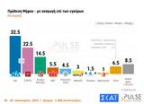 Δημοσκόπηση Pulse, ΣΥΡΙΖΑ –, ΚΙΝΑΛ Αδνρουλάκη,dimoskopisi Pulse, syriza –, kinal adnroulaki