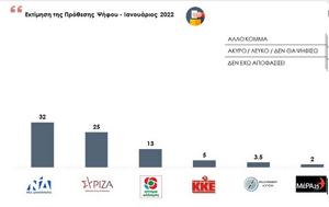 Δημοσκόπηση, ΝΔ – ΣΥΡΙΖΑ, ΠΑΣΟΚ, dimoskopisi, nd – syriza, pasok