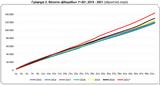 ΕΛΣΤΑΤ, Αύξηση, 446, 2021,elstat, afxisi, 446, 2021