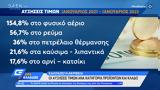 Οι αυξήσεις τιμών ανά κατηγορία προϊόντων και κλάδο,