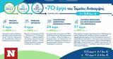 Ταμείο Ανάκαμψης 70,tameio anakampsis 70