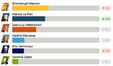 Εκλογές, Γαλλία, Οριακή, Μακρόν – Λεπέν,ekloges, gallia, oriaki, makron – lepen