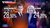 Γαλλικές, – Exit Polls, 281 Μακρόν – 242 Λεπέν,gallikes, – Exit Polls, 281 makron – 242 lepen