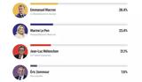 Ipsos - Le Parisien, Mακρόν 284 Λεπέν 234 Μελανσόν 211,Ipsos - Le Parisien, Makron 284 lepen 234 melanson 211