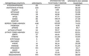 Κορονοϊός, 2 489, Αττική 655, Θεσσαλονίκη –, koronoios, 2 489, attiki 655, thessaloniki –