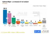 Δημοσκόπηση Pulse, ΝΔ - Ακρίβεια,dimoskopisi Pulse, nd - akriveia