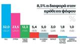 Δημοσκόπηση Marc, Πού, ΣΥΡΙΖΑ,dimoskopisi Marc, pou, syriza