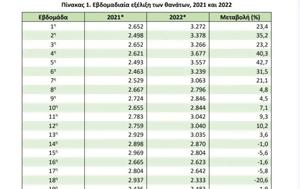 ΕΛΣΤΑΤ, Αύξηση 6, Ελλάδα, 2022, elstat, afxisi 6, ellada, 2022