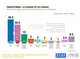 Δημοσκόπηση Pulse, ΣΚΑΪ, ΝΔ – ΣΥΡΙΖΑ, ΔΕΘ – Ποια,dimoskopisi Pulse, skai, nd – syriza, deth – poia