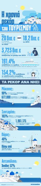 Τουρισμός,tourismos