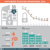 ΕΛΣΤΑΤ, Μείωση 7, 2021,elstat, meiosi 7, 2021