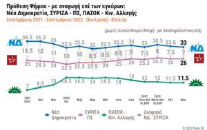 Δημοσκόπηση, Κλείνει, ΝΔ-ΣΥΡΙΖΑ – Ζημιά, Μητσοτάκη, dimoskopisi, kleinei, nd-syriza – zimia, mitsotaki