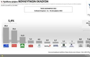 Τάσεις MRB, Μειώνεται, ΣΥΡΙΖΑ, taseis MRB, meionetai, syriza