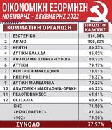 ΟΙΚΟΝΟΜΙΚΗ ΕΞΟΡΜΗΣΗ ΝΟΕΜΒΡΗ - ΔΕΚΕΜΒΡΗ 2022, 7797,oikonomiki exormisi noemvri - dekemvri 2022, 7797