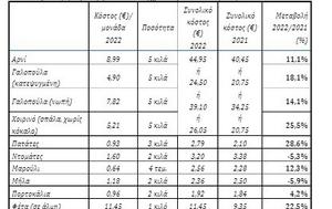 Χριστουγεννιάτικο, Ακριβότερο, 121, christougenniatiko, akrivotero, 121