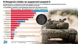 Leopard, ΗΠΑ, M1 Abrams, Ουκρανία, Γερμανία,Leopard, ipa, M1 Abrams, oukrania, germania