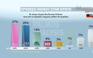 Δημοσκόπηση, Κρήτη, ΣΥΡΙΖΑ, ΝΔ-, ΠΑΣΟΚ, dimoskopisi, kriti, syriza, nd-, pasok