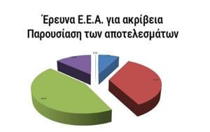 Έρευνα ΕΕΑ, Αναποτελεσματικά, erevna eea, anapotelesmatika