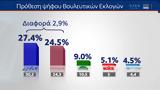 Δημοσκόπηση MRB, Πρόθεση,dimoskopisi MRB, prothesi