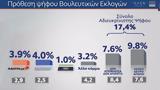 Δημοσκόπηση MRB, Κλείνει, ΣΥΡΙΖΑ - Οργή, Τέμπη,dimoskopisi MRB, kleinei, syriza - orgi, tebi