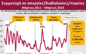 Public Issue, Ρεκόρ 12ετίας, Τέμπη – 25, Public Issue, rekor 12etias, tebi – 25