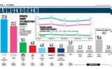 Δημοσκόπηση Βήμα, Κυριακής, ΝΔ-ΣΥΡΙΖΑ – Αδύνατη,dimoskopisi vima, kyriakis, nd-syriza – adynati