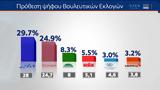 Δημοσκόπηση MRB, Πρόθεση,dimoskopisi MRB, prothesi