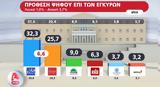 Δημοσκόπηση Alco, Προβάδισμα 66, ΣΥΡΙΖΑ –, ΠΑΣΟΚ,dimoskopisi Alco, provadisma 66, syriza –, pasok