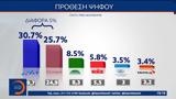 Δημοσκόπηση MRB, Προβάδισμα 5,dimoskopisi MRB, provadisma 5