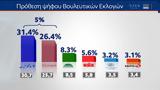 Δημοσκόπηση MRB, Πρόθεση,dimoskopisi MRB, prothesi