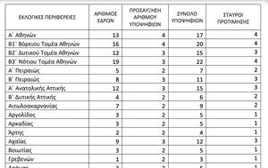 Εκλογές 2023, Αποτελέσματα, Β3 Νότιου Τομέα Αθηνών LIVE – Πόσους, ekloges 2023, apotelesmata, v3 notiou tomea athinon LIVE – posous